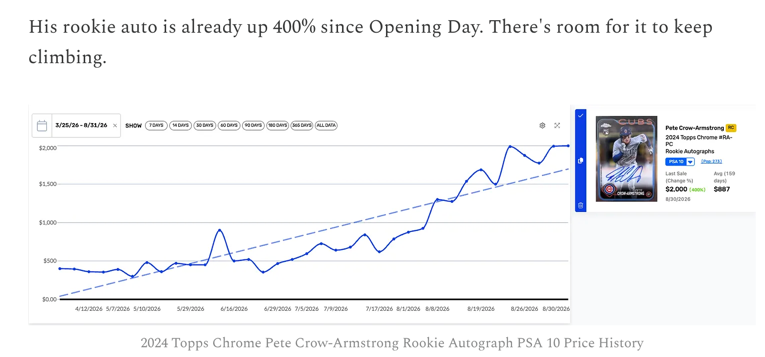 Pete Crow-Armstrong's rookie autograph, up 400%