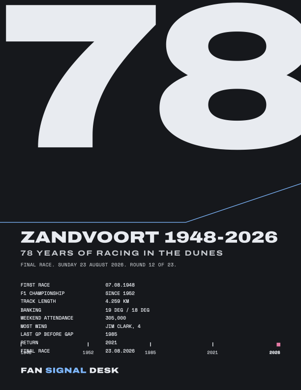 78 years of racing at Zandvoort, this is the data